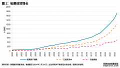 标普道琼斯指数高端投研分析:私募信贷的机构