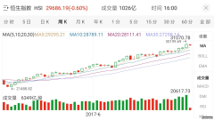香港恒生指数开盘跌016%恒生科技指数跌