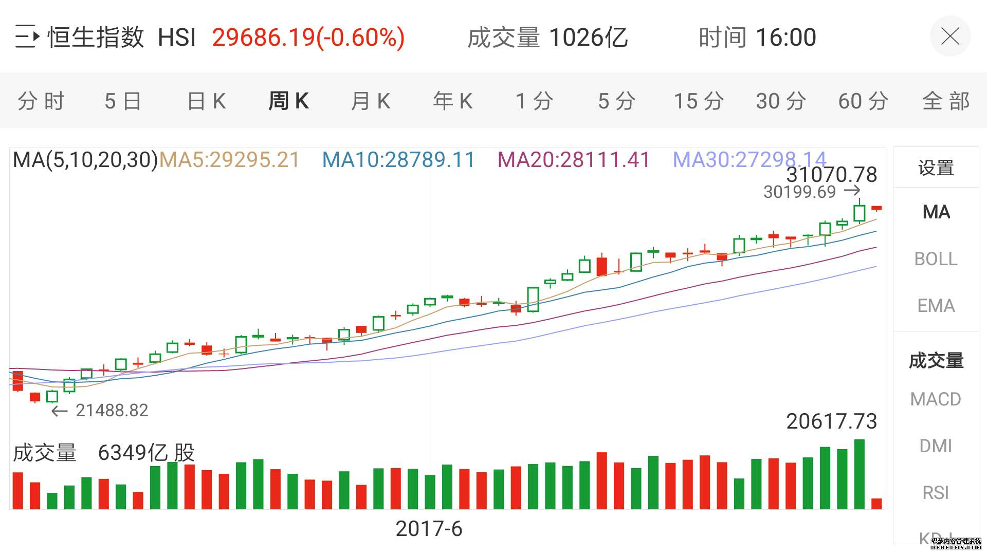 香港恒生指数开盘跌016%恒生科技指数跌049%