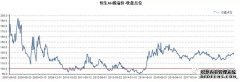 港股早报｜恒生AH股溢价指数创逾6年新低
